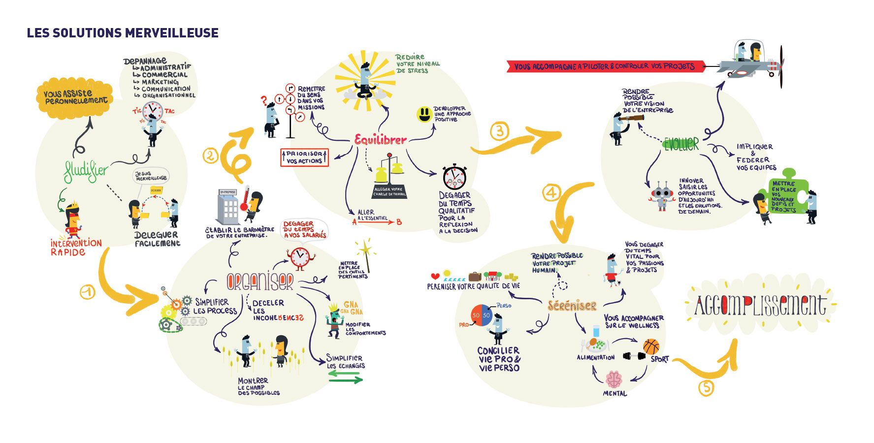 Les solutions de Merveilleuse